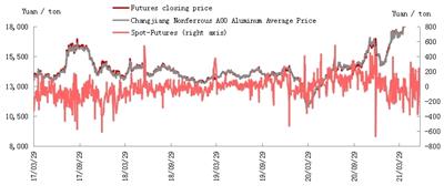 Die Marktatmosphäre wird nach unten gezogen, die Aluminiumpreise wehren sich hartnäckig